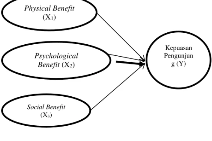 Gambar 2 Model Hipotesis 