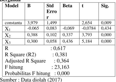 Tabel 1 Hasil Uji Multikolinearitas  Model  Collinearity Statistics 