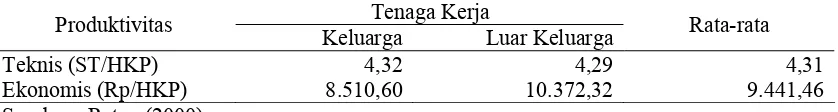 Tabel 1. Produktivitas Teknis dan Ekonomis Tenaga Kerja pada Usaha Peternakan Sapi Perah Rakyat di Kecamatan Sukaraja  
