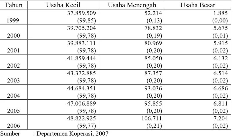 Tabel 1. Jumlah Usaha Kecil, Menengah, dan Besar Tahun 1999-2006 di Indonesia (Unit) Tahun Usaha Kecil Usaha Menengah Usaha Besar 