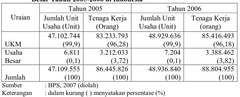 Tabel 2. Jumlah dan Proporsi Unit Usaha, Tenaga Kerja UKM dan Usaha Besar Tahun 2005-2006 di Indonesia 