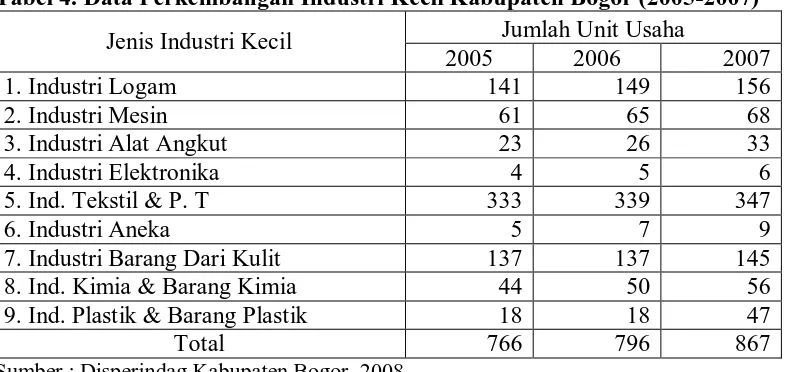 Tabel 4. Data Perkembangan Industri Kecil Kabupaten Bogor (2005-2007) Jumlah Unit Usaha 