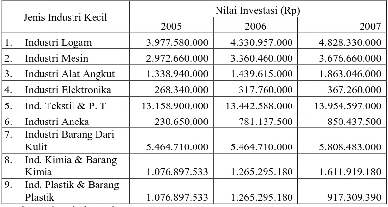 Tabel 5. Data Perkembangan Investasi Industri Kecil Kabupaten Bogor (2005-2007) 
