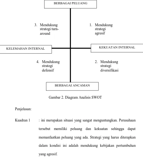 Gambar 2. Diagram Analisis SWOT 