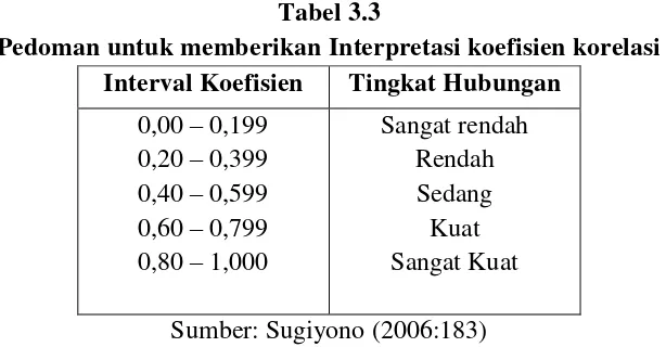 Tabel 3.3 Pedoman untuk memberikan Interpretasi koefisien korelasi 