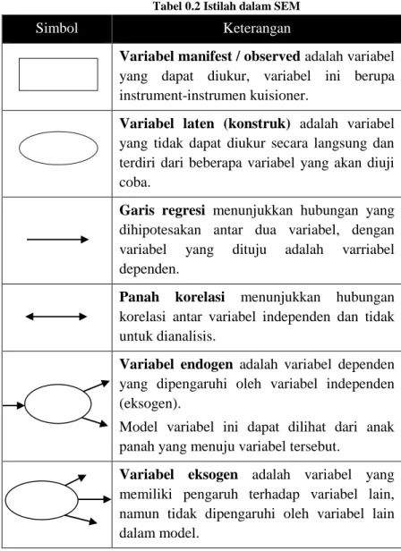 Tabel 0.2 Istilah dalam SEM 