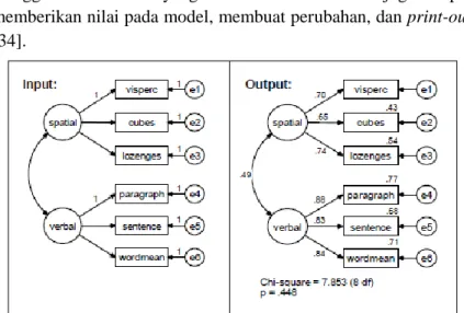 Gambar 0.7 Model pada AMOS 