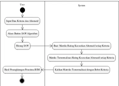 Gambar 3.3 Activity Diagram Algoritma SAW 