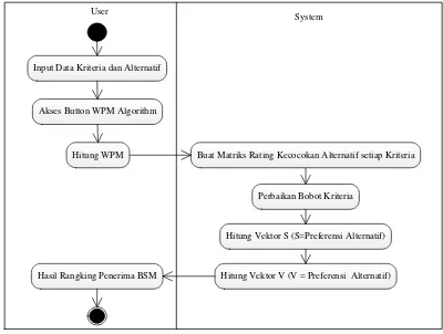 Gambar 3.4 Activity Diagram Algoritma WPM 