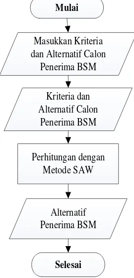 Gambar 3.7 Flowchart sistem dengan Algoritma SAW 