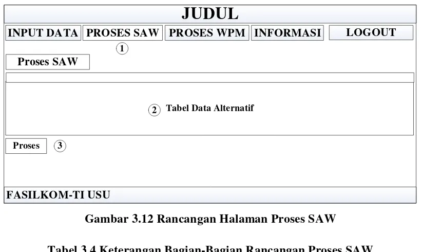 Tabel 3.4 Keterangan Bagian-Bagian Rancangan Proses SAW