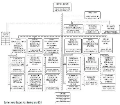 Gambar 2.2 Struktur Organisasi Bappeda Kota Bandung 