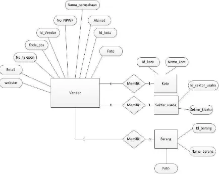 Gambar 3.3 Entity Relationship Diagram (ERD) 