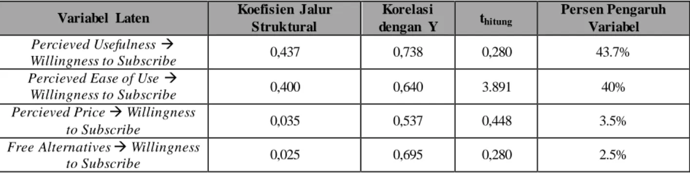 Tabel 6 Hasil Uji  Kecocokan Model Jalur  Struktural  Antar  Variabel  Secara Parsial  Variabel  Laten  Koefisien  Jalur 