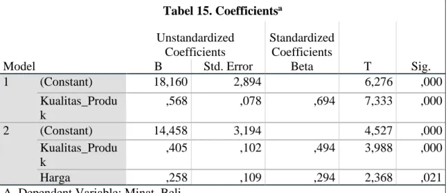 Tabel 15. Coefficients a Model  Unstandardized Coefficients  Standardized Coefficients  T  Sig