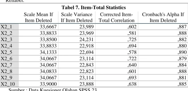 Tabel 7. Item-Total Statistics  Scale Mean If  Item Deleted  Scale Variance  If Item Deleted  Corrected  Item-Total Correlation  Cronbach's Alpha If Item Deleted  X2_1  33,6667  23,989  ,602  ,887  X2_2  33,8833  23,969  ,581  ,888  X2_3  33,8500  24,231  