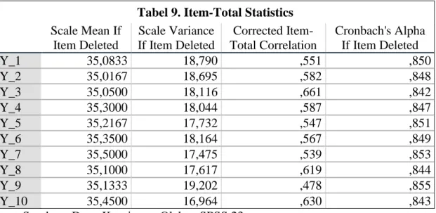 Tabel 9. Item-Total Statistics  Scale Mean If  Item Deleted  Scale Variance  If Item Deleted  Corrected  Item-Total Correlation  Cronbach's Alpha If Item Deleted  Y_1  35,0833  18,790  ,551  ,850  Y_2  35,0167  18,695  ,582  ,848  Y_3  35,0500  18,116  ,66
