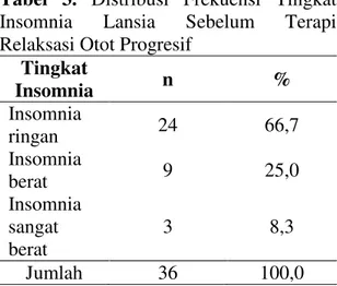 Tabel  1.  Distribusi  Frekuensi  Karakteristik  Responden  Berdasarkan  Umur Di Panti Werdha Manado