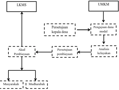 Gambar 8. Mekanisme UMKM dalam Memperoleh Dana dari LKMS 