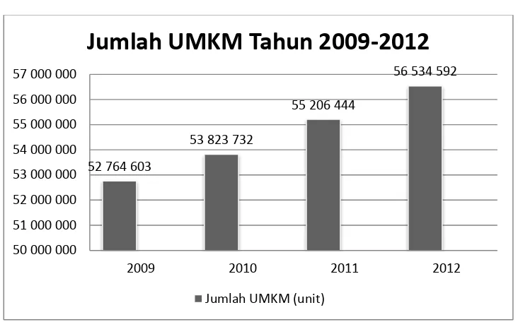 Gambar 3. Jumlah UMKM di Indonesia 