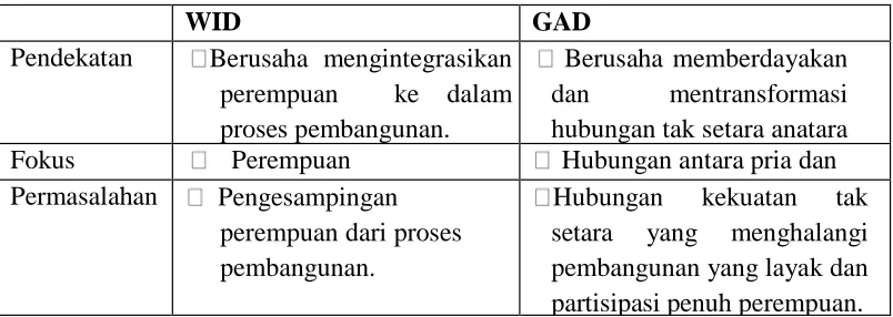 Tabel 1. Women in Development (WID) & Gender and  Development (GAD). 