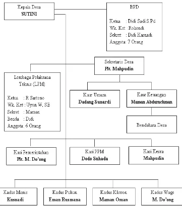 Gambar 4.7. Struktur Organisasi dan Tata Kerja Pemerintahan Desa Ragawacana 