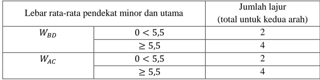 Tabel 1 Jumlah Lajur dan Lebar Rata-Rata Pendekat Minor dan Utama  Lebar rata-rata pendekat minor dan utama  Jumlah lajur 