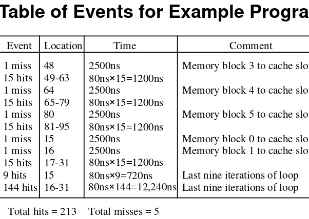 Table of Events for Example Program