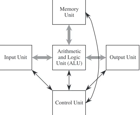 Figure 1-2    The von Neumann model of a digital computer. Thick arrows represent data paths