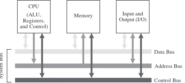 Figure 1-3    The system bus model of a computer system. [Contributed by Donald Chiarulli, Univ