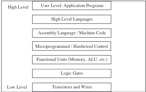 Figure 1-4    Levels of machines in the computer hierarchy.