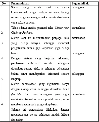 Tabel 3.1 analisis masalah