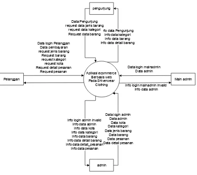 gambar 3.3 Diagram Konteks