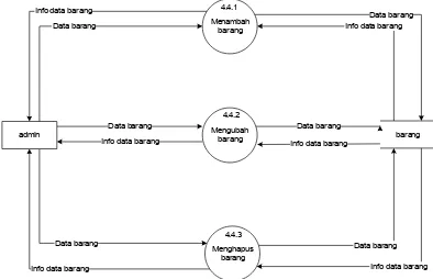 Gambar 3.12. Data flow diagram level 3 proses 4.3