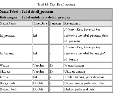 Tabel 3.9. Tabel Detail_pesanan