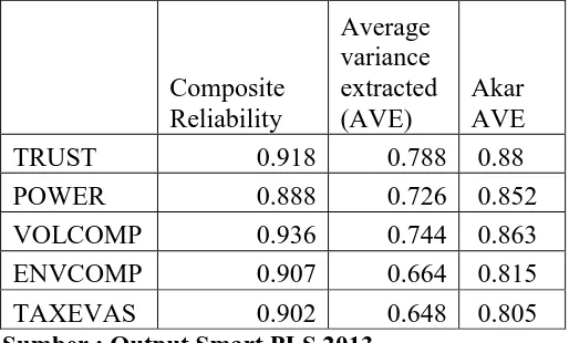 Tabel 3 : Composite resliability, AVE dan Akar AVE 