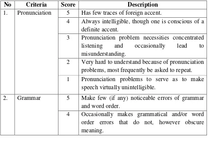 Table 2.3 Scoring rubric of speaking.53