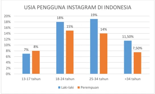Gambar  menunjukan  bahwa  pengguna  Instagram  di  Indonesia  didominasi  oleh  kelompok pengguna dengan usia 18-24 tahun dan usia 25-35 tahun dengan persentasi  yang  sama yaitu sebesar 33% dari jumlah populasi pengguna Instagram di Indonesia