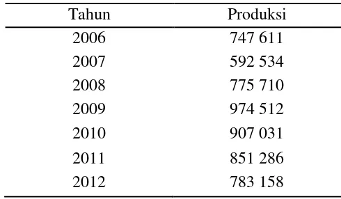 Tabel 2 Jumlah produksi kedelai Indonesia (ton) 