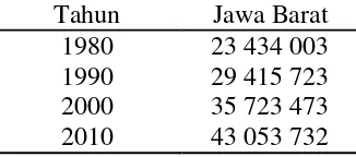 Tabel 16  Jumlah penduduk Jawa Barat (Juta Jiwa) 