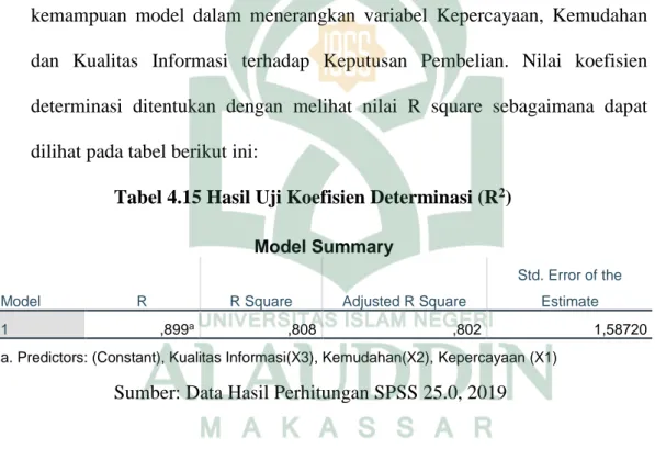 Tabel 4.15 Hasil Uji Koefisien Determinasi (R 2 )  Model Summary 