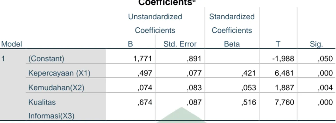 Tabel 4.17 Hasil Uji Analisis Regresi Berganda  Coefficients a Model  Unstandardized Coefficients  Standardized Coefficients  T  Sig