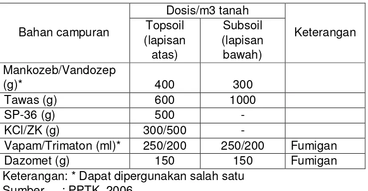 Tabel 1. Dosis Media Tanah 