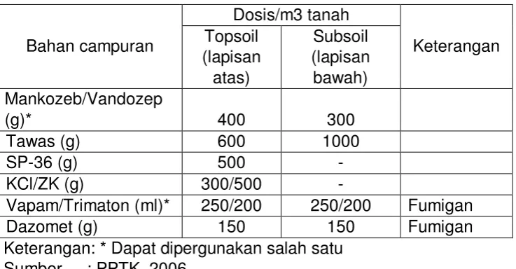 Tabel 1. Dosis Media Tanah 