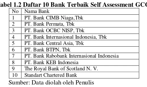 Tabel 1.2 Daftar 10 Bank Terbaik Self Assessment GCG 