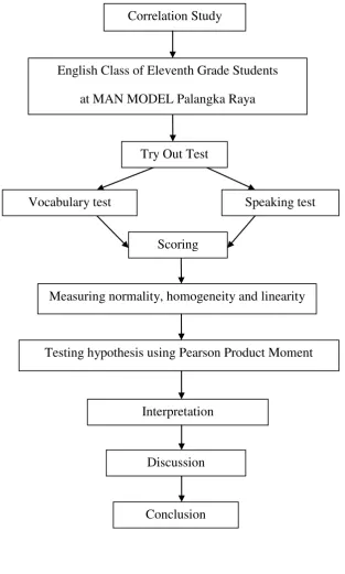 Figure 3.1 Steps of collecting data, data analysis procedures, and testing hypothesis
