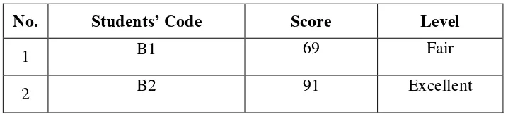 Table 4.1 The description of vocabulary test scores of the data achieved by 