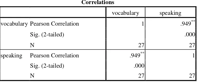 Table 4.10 The Calculation of Pearson Product Moment Correlation Using 