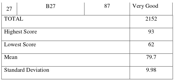 Table 4.2 The calculation of mean, median, mode, and standard deviation of 