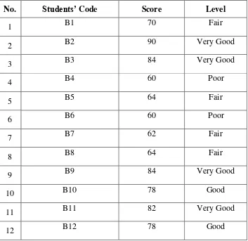 Table 4.3 The description of speaking test scores of the data achieved by the 